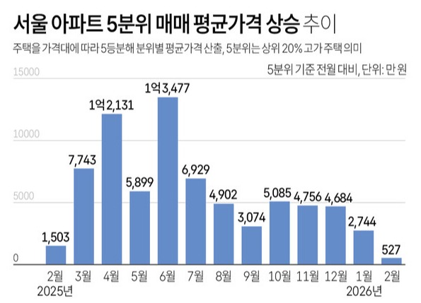 서울 아파트 5분위 매매 평균가격 상승 추이, 자료 : KB부동산