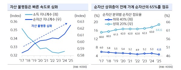 집값 안정돼야 소비·출산↑…작년 자산 불평등 역대최고