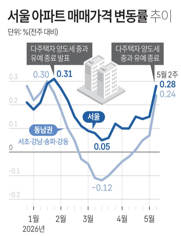 심상치 않은 서울 아파트시장…주담대도 증가세