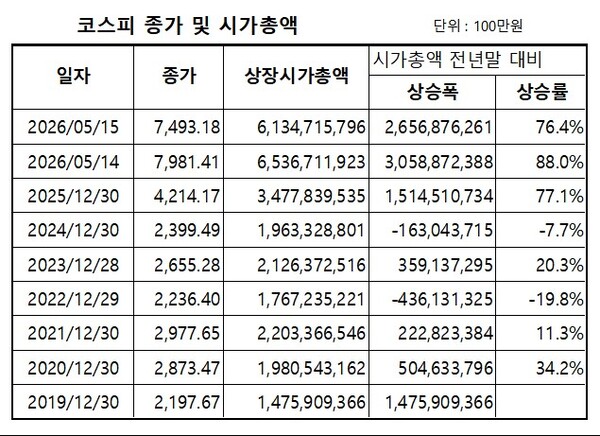 전국 주택시총과 맞먹는 증시 시총…자금 대이동 ‘효과’