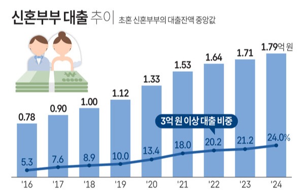 결혼과 함께 대출 폭증…신혼부부 빚더미서 출발